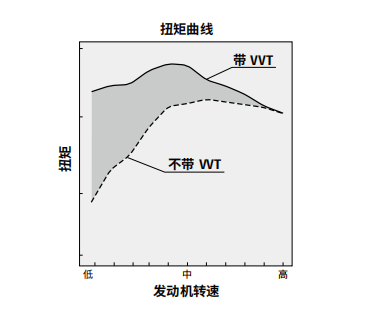 可变气门正时（VVT）图解